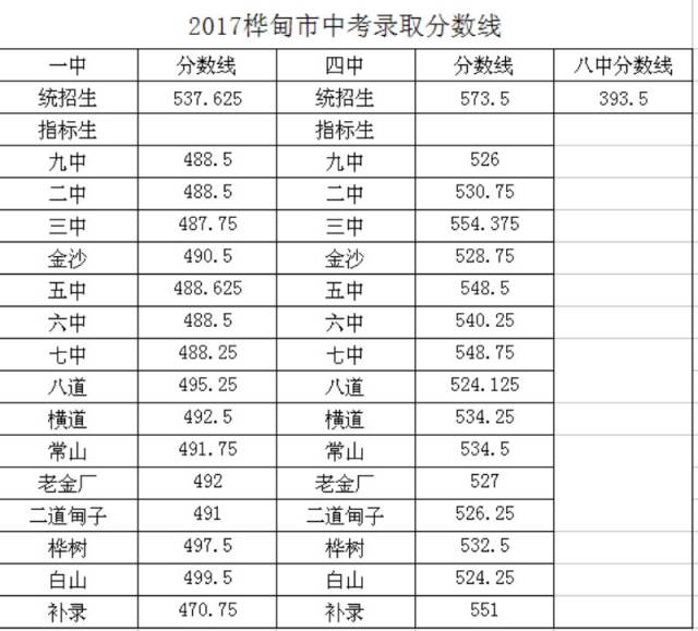 2017桦甸中考分数线（桦甸一中、桦甸四中、桦甸八中录取分数线）