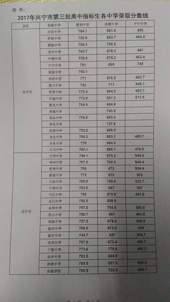 2017年兴宁中考分数线
