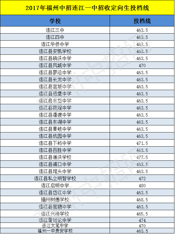 2017年连江一中录取分数线