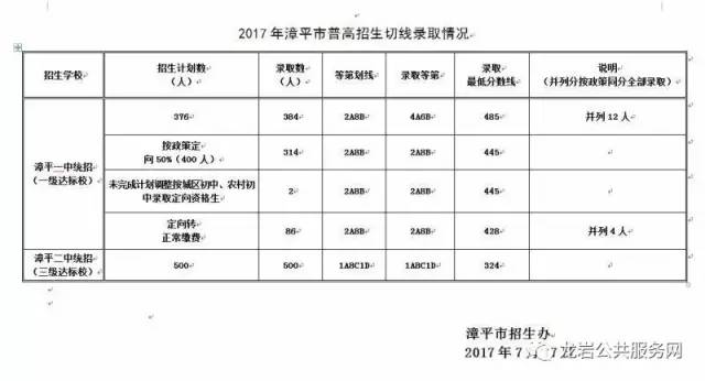 2017漳平中考分数线（漳平一中、漳平二中录取分数线）