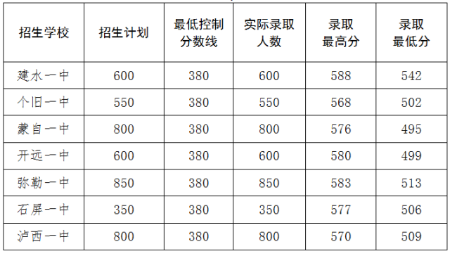 2017红河州普通高中招生第二批第二阶段录取分数线