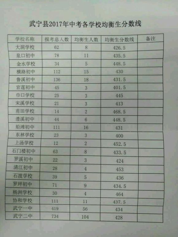 武宁一中均衡生分数线2017年