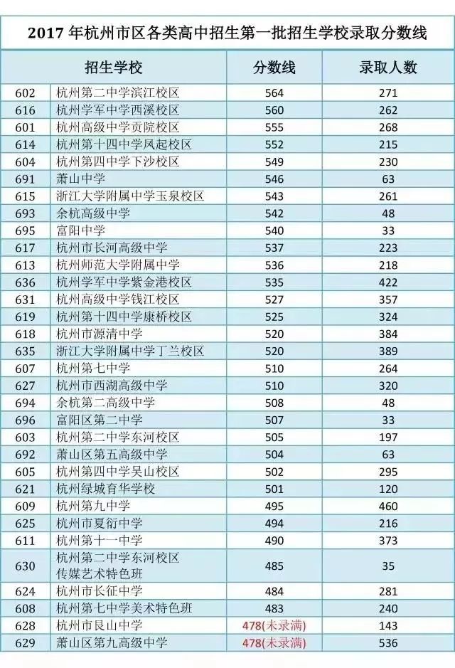 2018年浙江省杭州市区各类高中招生第一批录取分数线461分