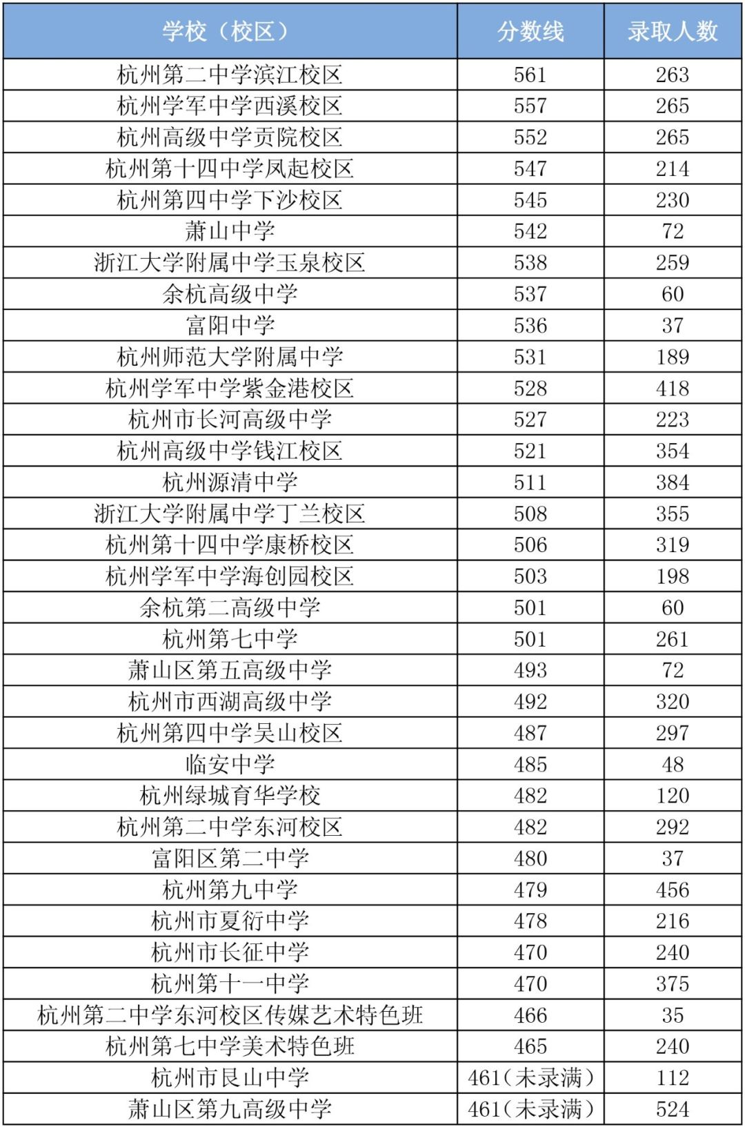 【权威发布】刚刚，2018年杭州市区各类高中招生第一批录取分数线公布！