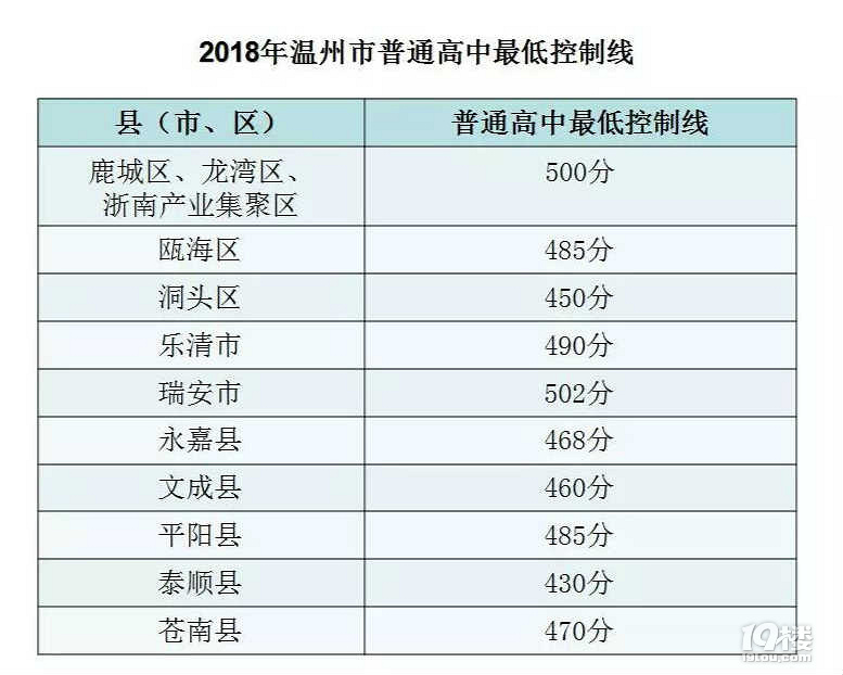 2018文成中考录取分数线（已公布）历年文成中考录取分数线