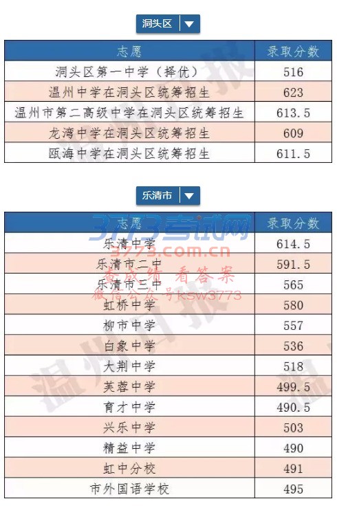 此外，2018年温州市教育局各直属普通高中志愿统招录取分数线已于27日晚公布