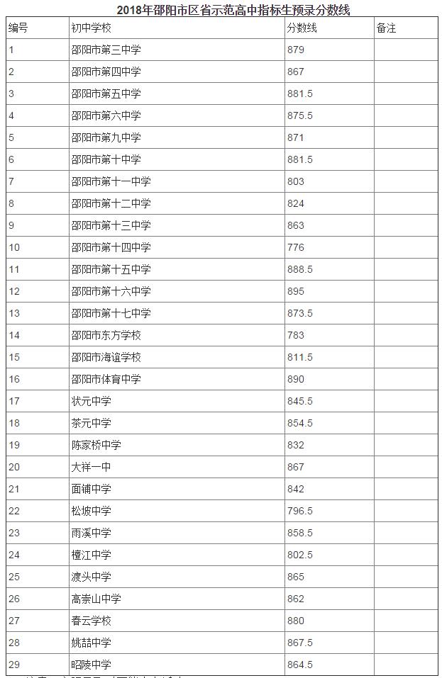 2018年湖南省邵阳市区非省示范高中录取分数线