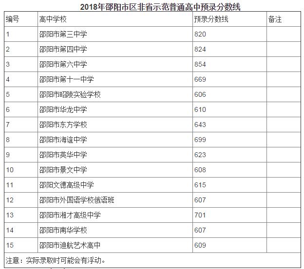 2018年湖南省邵阳市区非省示范高中录取分数线