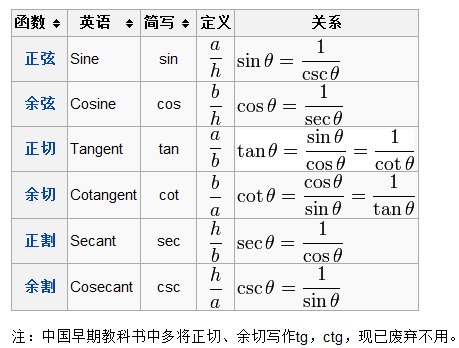 罕见三角函数的公式表格