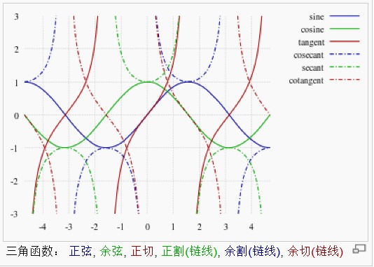 初中数学所有三角函数的公式图像