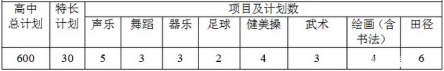 2019长沙市长郡湘府中学中考特长生招生计划