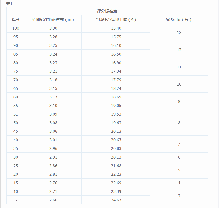 厦门市第十中学（高中）篮球特长生测试内容及评分标准