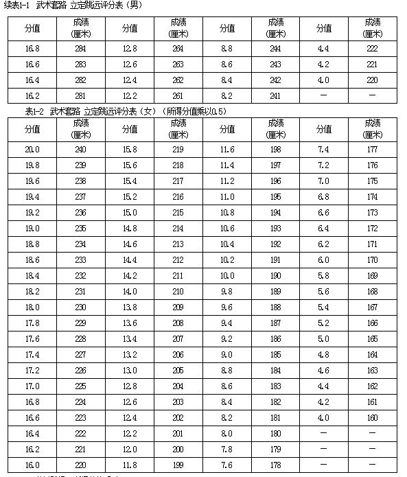 厦门市乐安中学（集大附中）武术套路特长生测试内容及评分标准