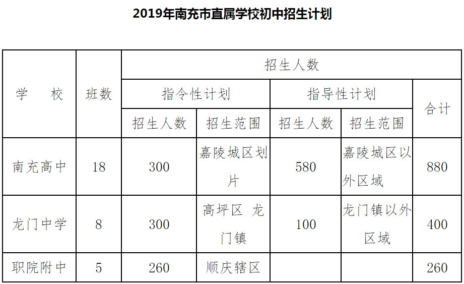 南充市各普通高中学校2019中考招生计划