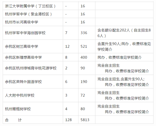 2019年浙江杭州余杭区各类高中招生计划