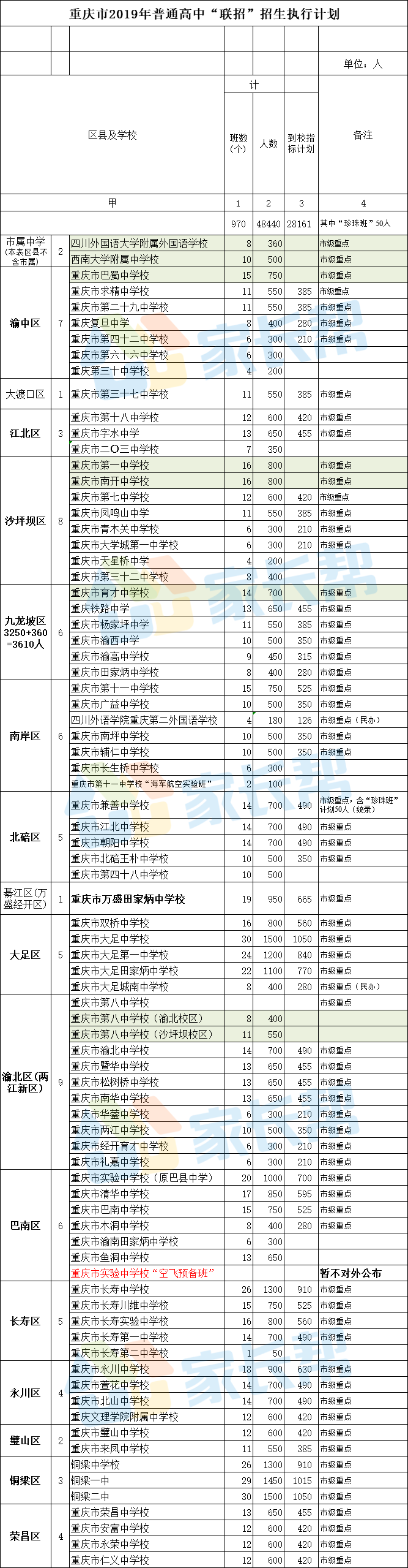 2019重庆中考联招招生计划
