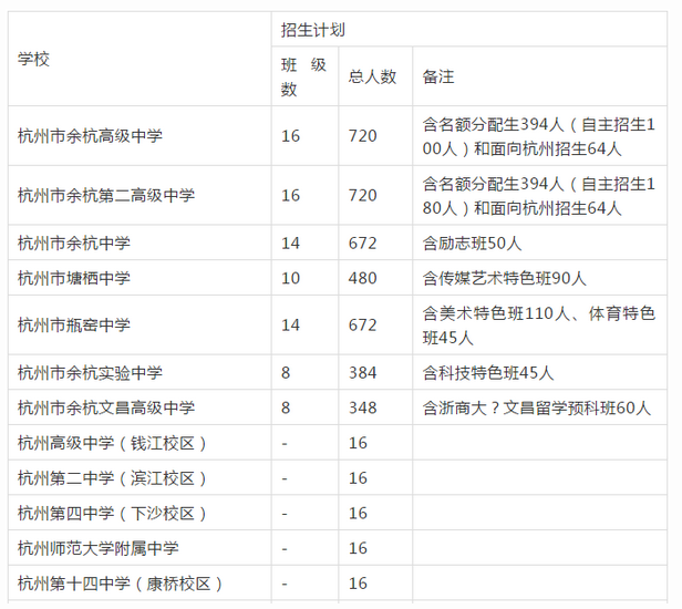 2019年浙江杭州余杭区各类高中招生计划
