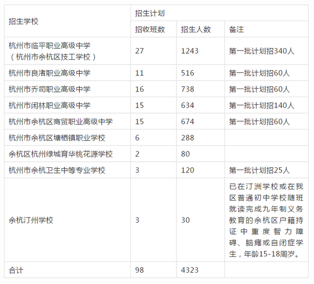2019年浙江杭州余杭区各类高中招生计划