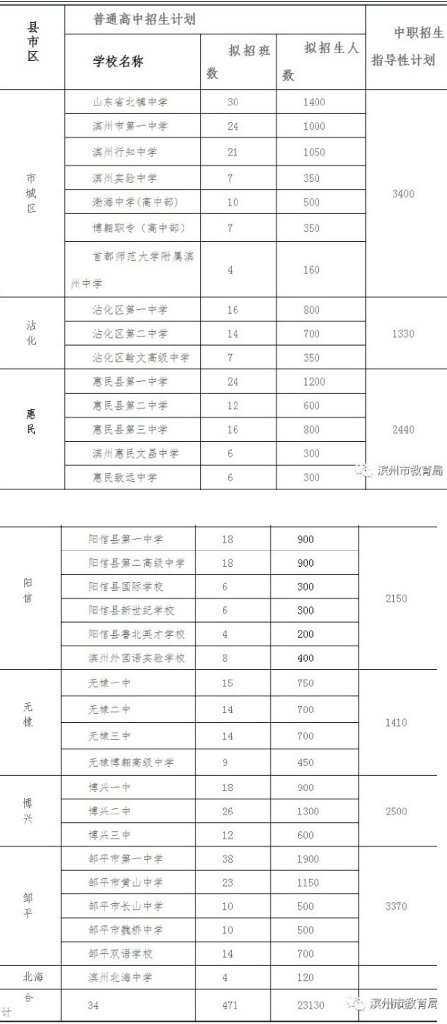 滨州市2019年普高中职中考招生计划