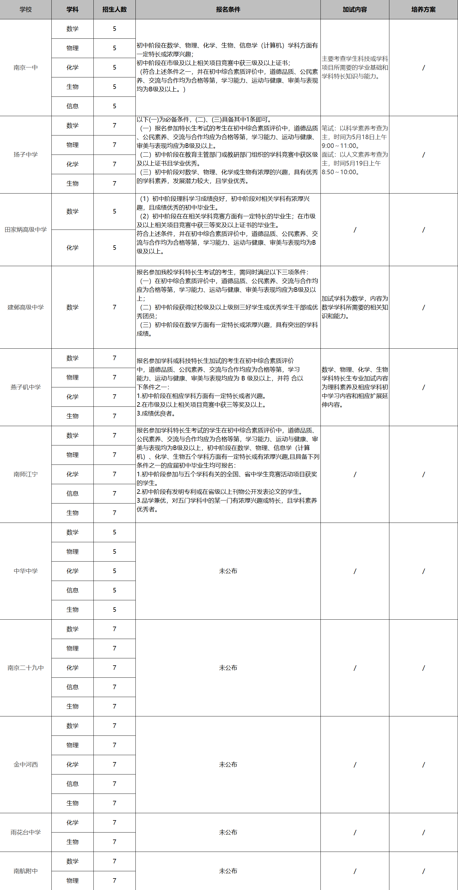 2019南京中考学科科技特长生招生简章汇总（更新中）