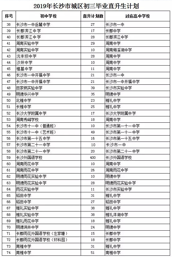 2019长沙市城区中考直升生指标生招生计划
