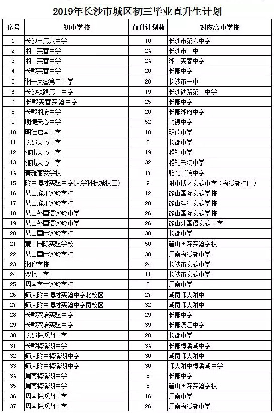 2019长沙市城区中考直升生指标生招生计划