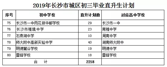 2019长沙市城区中考直升生指标生招生计划