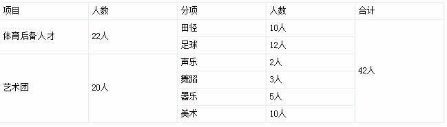 西南大学附属中学2019年中考招收体艺特长生简章