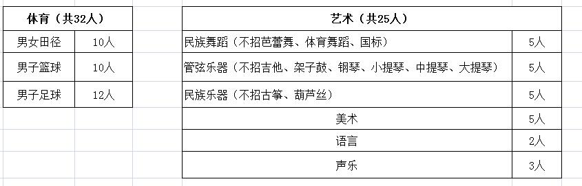 重庆一中2019年中考招收特长生简章