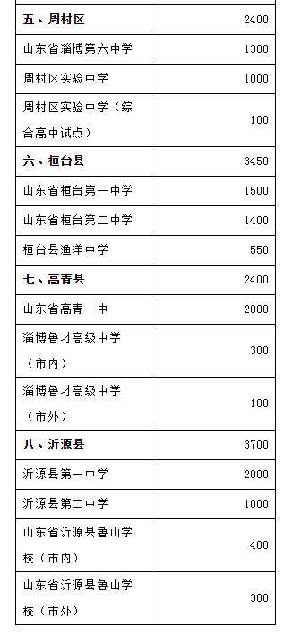 2019中考山东淄博市各区县普通高中计划招生30616人