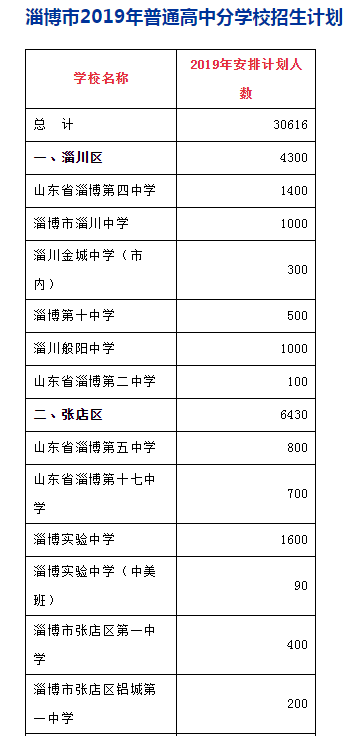 2019中考山东淄博市各区县普通高中计划招生30616人
