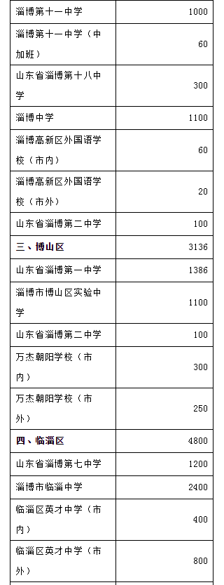 2019中考山东淄博市各区县普通高中计划招生30616人