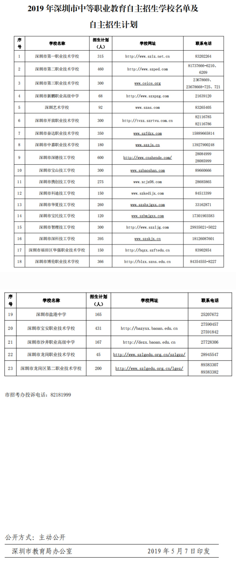 2019年深圳市中考23所中职学校自主招生人数：5989人