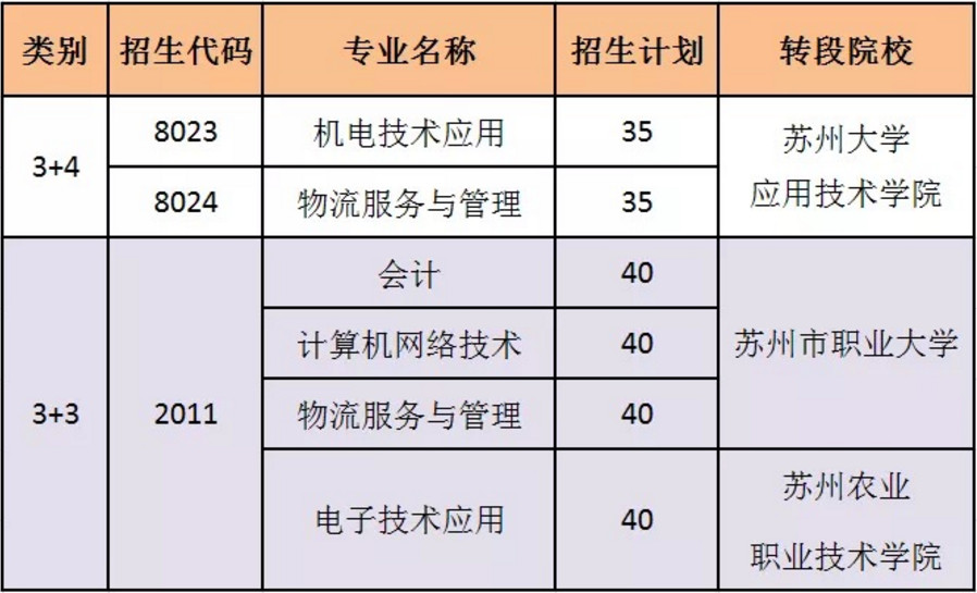 江苏省吴中中等专业学校2019年中考招生计划