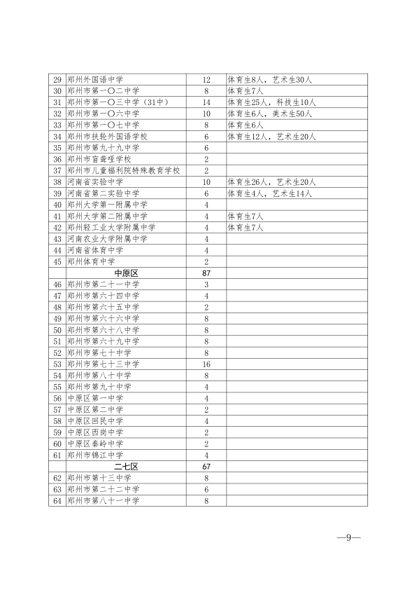 2019年中考郑州市各高中高中招生计划