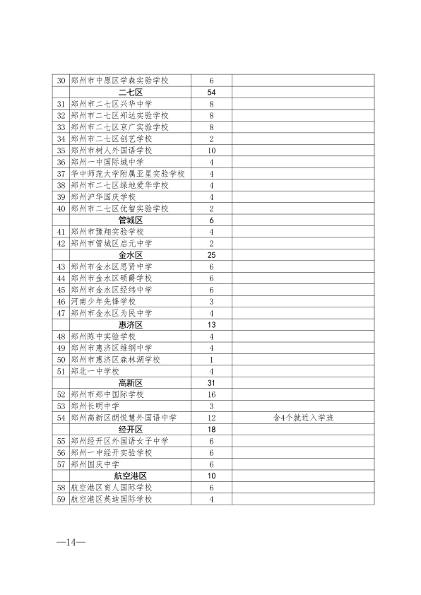 2019年中考郑州市各高中高中招生计划