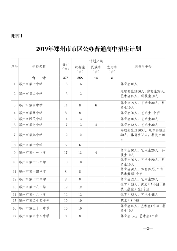 2019年中考郑州市各高中高中招生计划