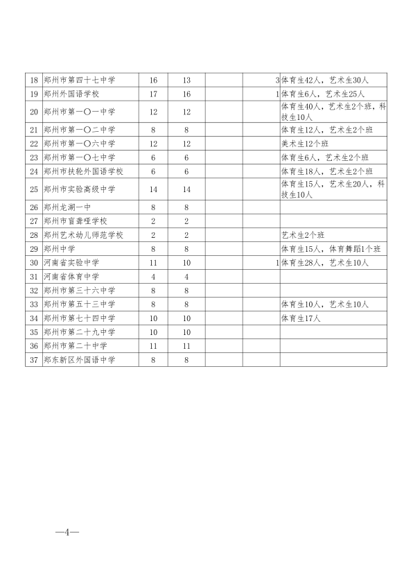 2019年中考郑州市各高中高中招生计划