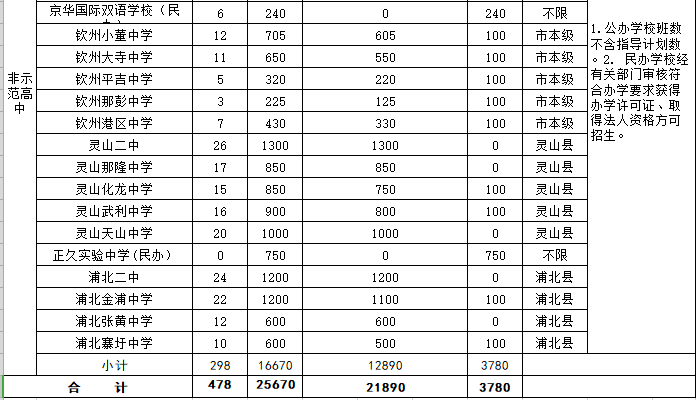 2019中考钦州市普通高中计划招生25670人