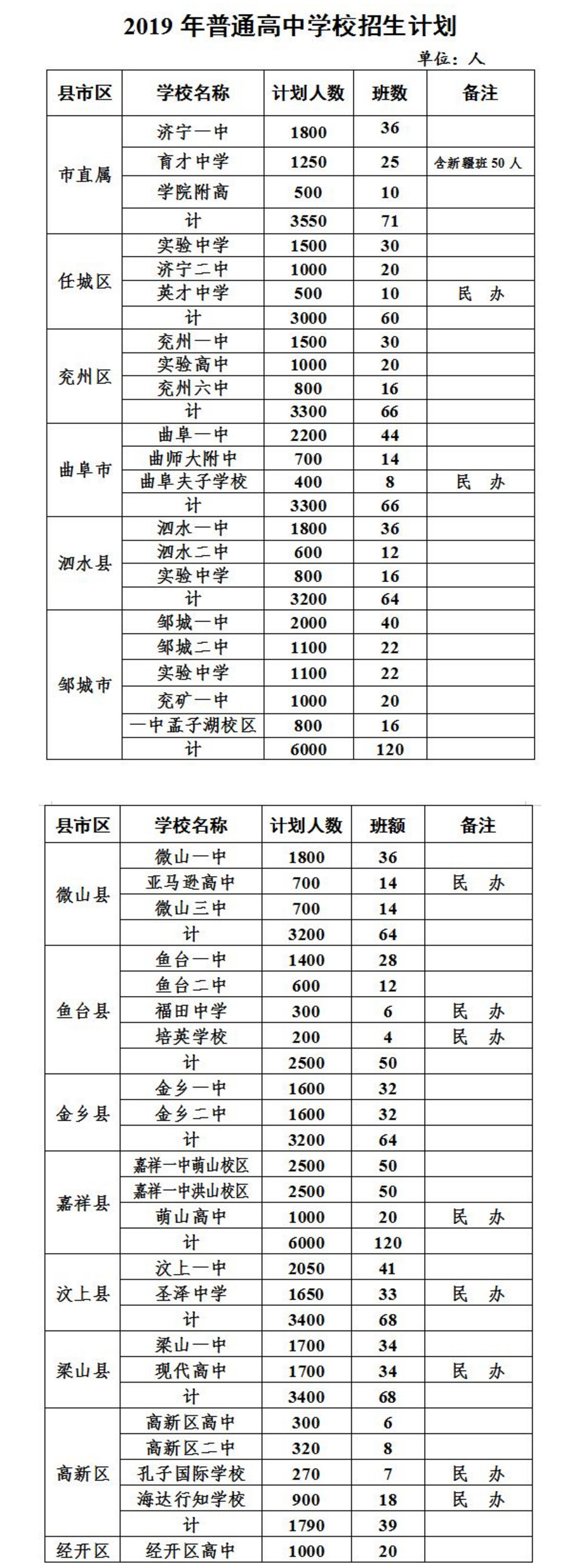 2019中考济宁市各高中计划招生66040人