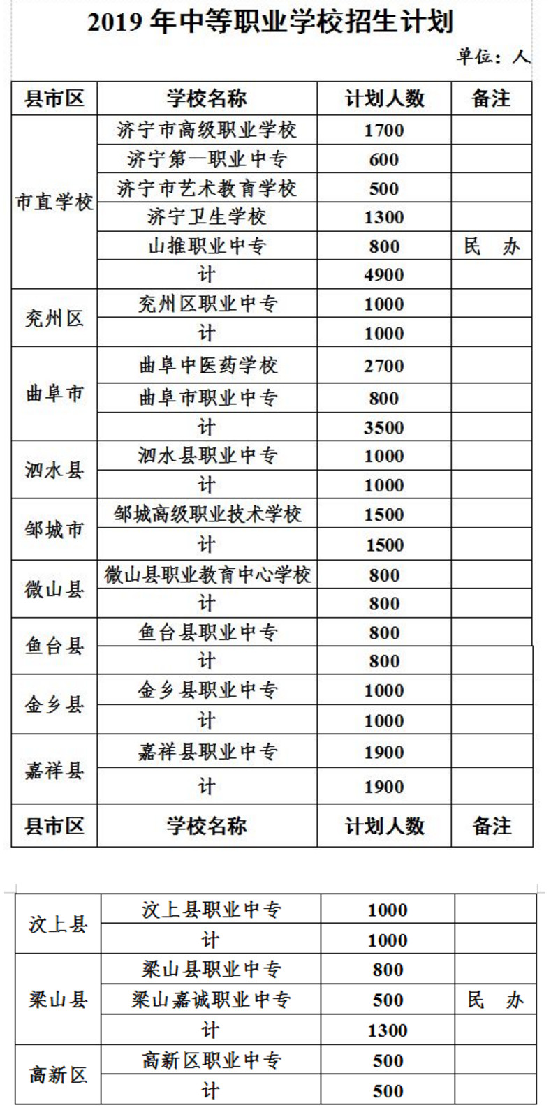 2019中考济宁市各高中计划招生66040人