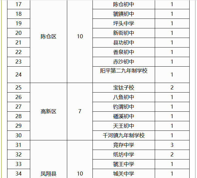 2019年宝鸡中学中考定向生分校招生计划