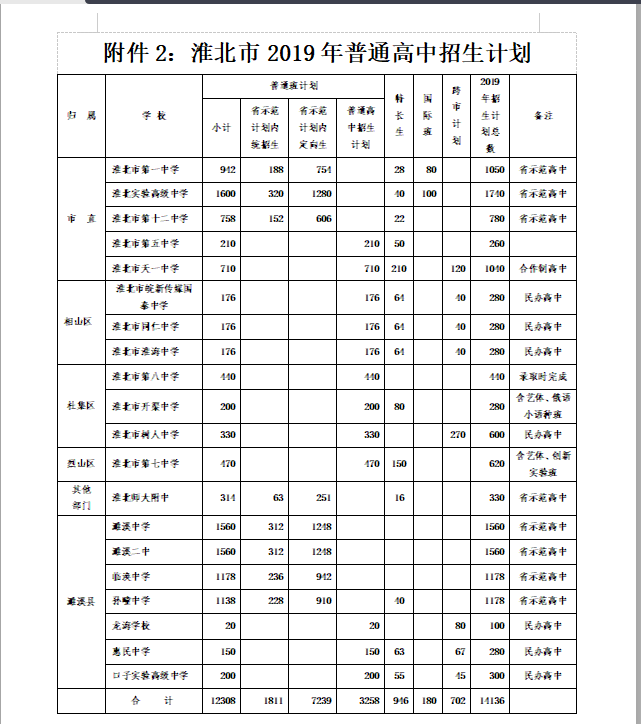 2019年中考淮北市普通高中招生计划发布