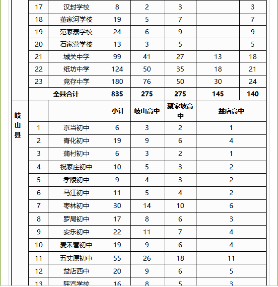 2019年中考宝鸡市省级示范、省级标准化高中定向生分校招生计划