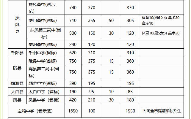 2019年中考陕西省宝鸡市各普通高中招生计划公布
