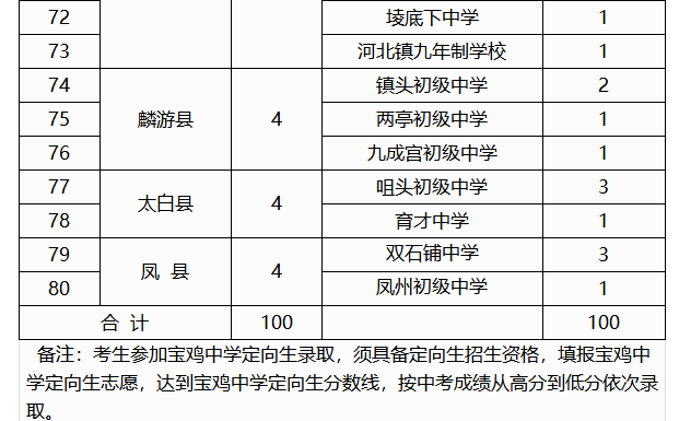 2019年宝鸡中学中考定向生分校招生计划