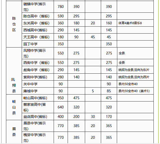 2019年中考陕西省宝鸡市各普通高中招生计划公布