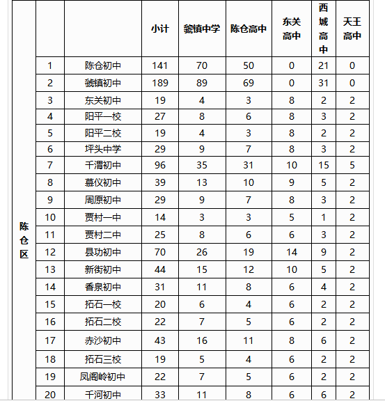 2019年中考宝鸡市省级示范、省级标准化高中定向生分校招生计划