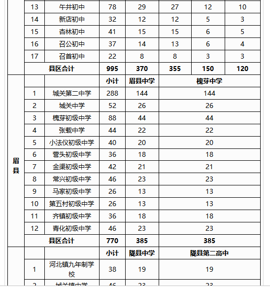 2019年中考宝鸡市省级示范、省级标准化高中定向生分校招生计划