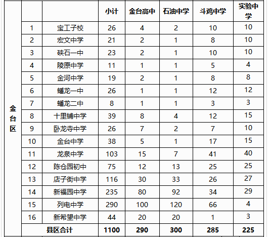 2019年中考宝鸡市省级示范、省级标准化高中定向生分校招生计划